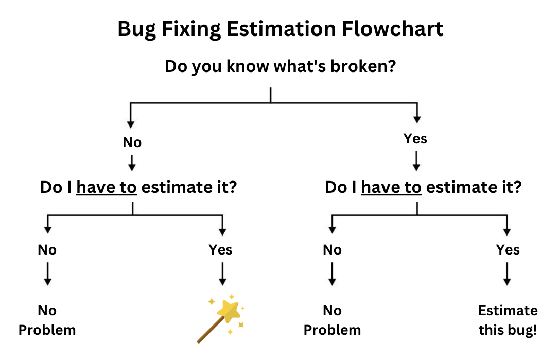 Czy estymować bugi? Flowchart