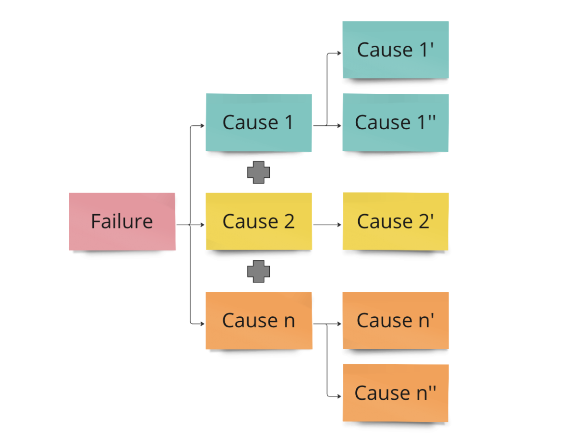 Root Cause analysis: Cause and effect structure