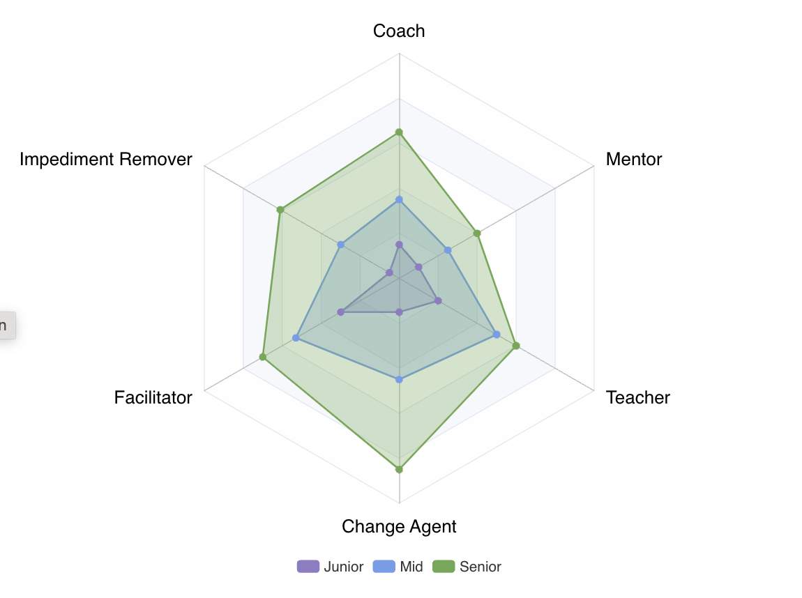 Postawy Scrum Mastera - spider chart.