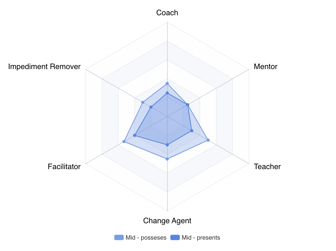 Postawy Scrum Mastera - Mid Scrum Master