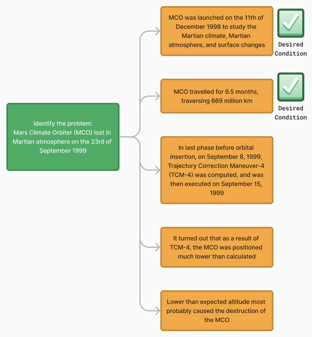 Root Cause Analysis - branches