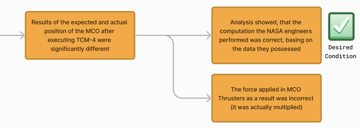 Root Cause Analysis - branches