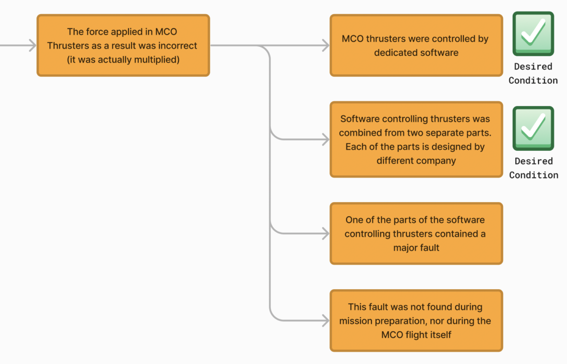 Root Cause Analysis - branches