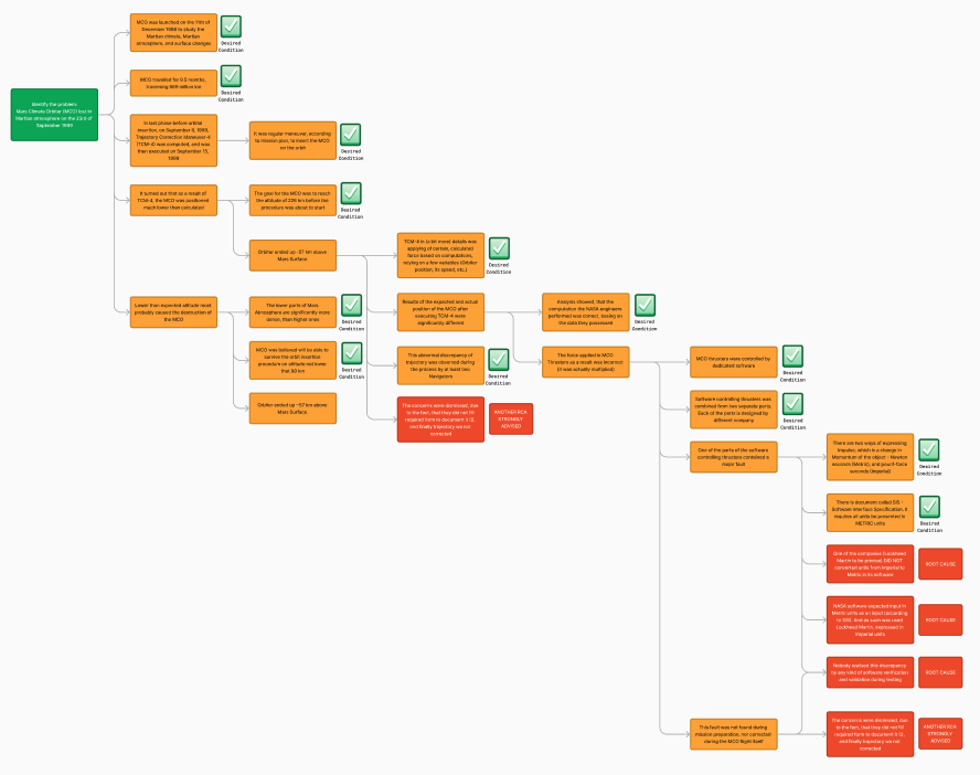 Root Cause Analysis - entire tree