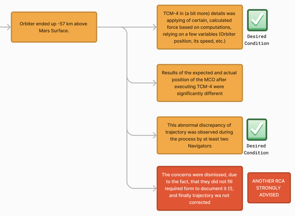 Root Cause Analysis - branches